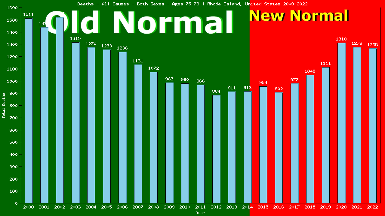 Graph showing Deaths - All Causes - Elderly Men And Women - Aged 75-79 | Rhode Island, United-states